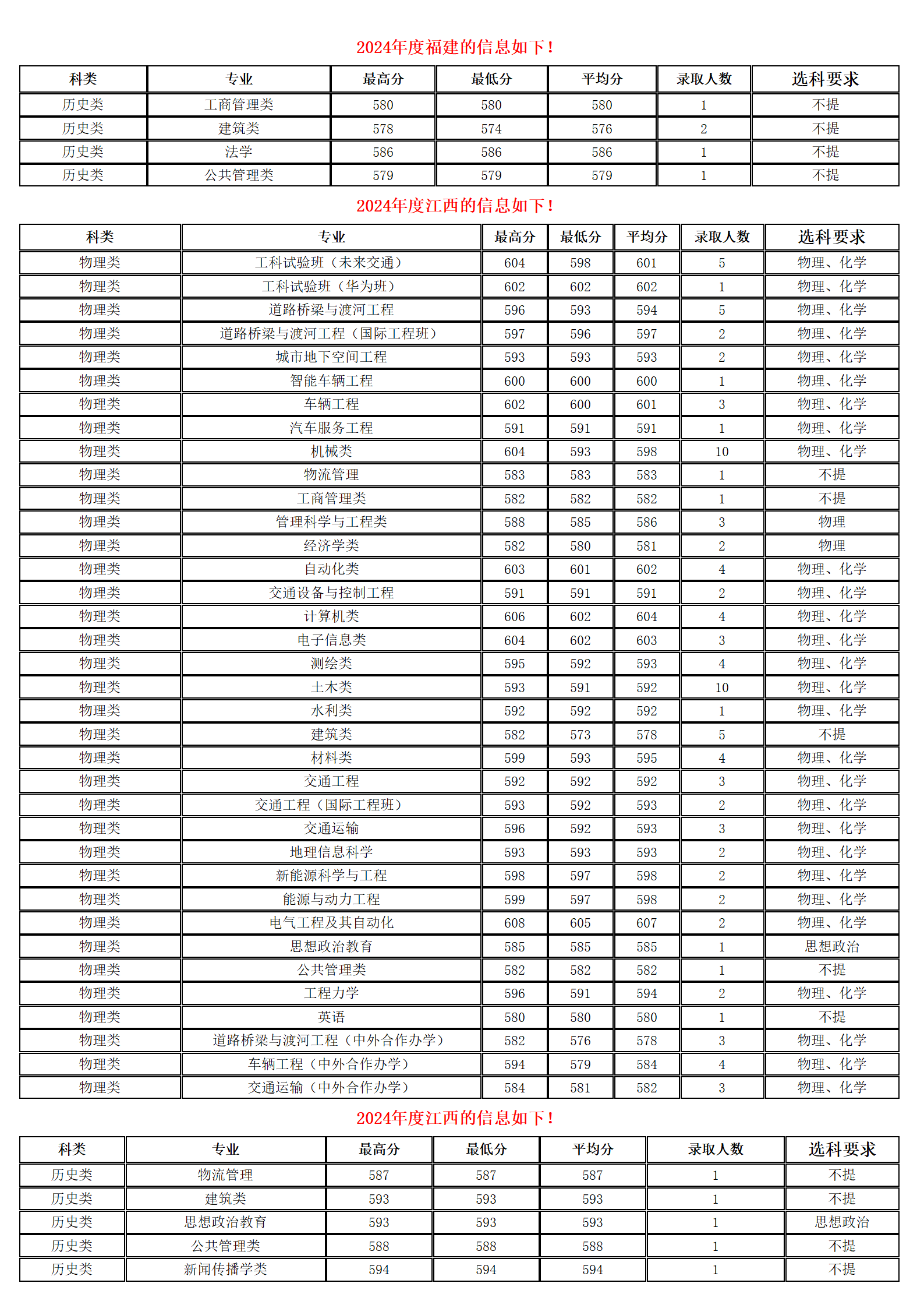 長安大學(xué)－2024年招生分?jǐn)?shù)線